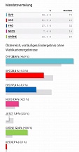 Поздравление Посла Д.Е.Любинского в адрес лидера Австрийской народной партии С.Курца по случаю победы АНП на парламентских выборах